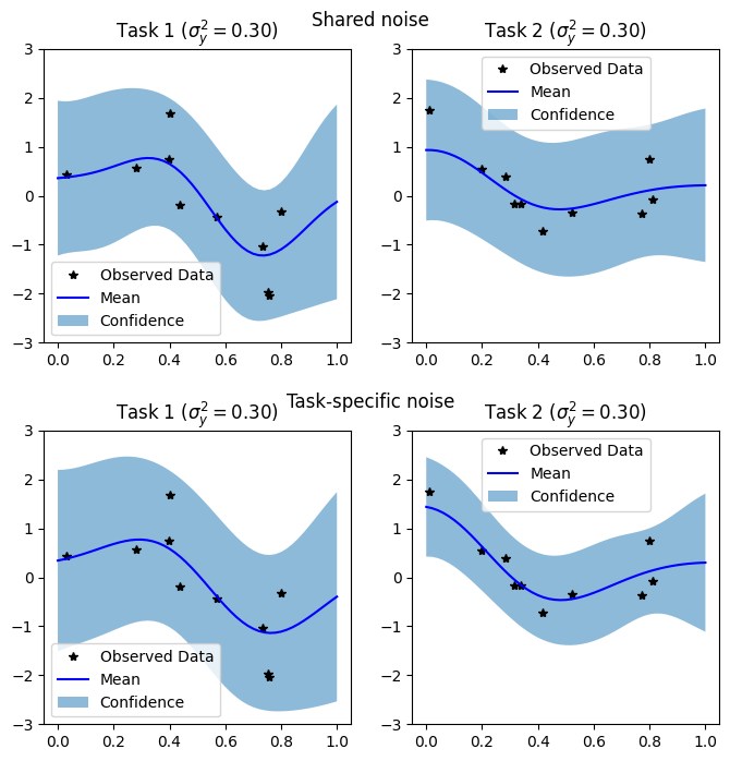 ../../_images/examples_03_Multitask_Exact_GPs_Hadamard_Multitask_GP_Regression_15_1.png