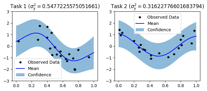 ../../_images/examples_03_Multitask_Exact_GPs_Hadamard_Multitask_GP_Regression_9_0.png