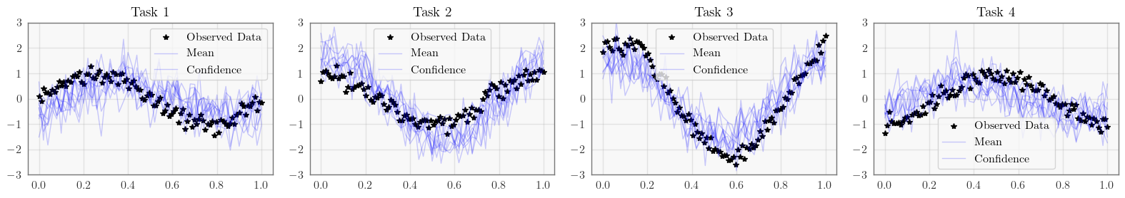 ../../_images/examples_07_Pyro_Integration_Clustered_Multitask_GP_Regression_10_1.png
